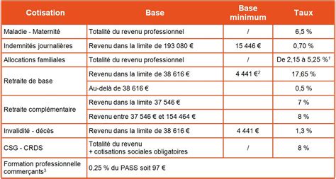 ARTISANS ET COMMERÇANTS COMMENT SONT CALCULÉES VOS COTISATIONS SOCIALES