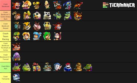 Where are the Crash characters in CTRNF from? Tier list showing which ...