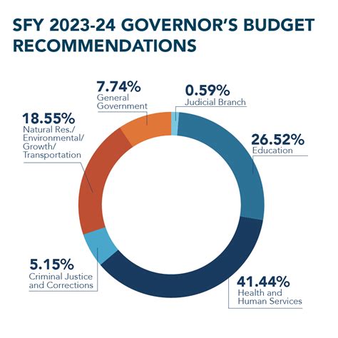 Analysis Governors Proposed Syf 2023 24 Budget