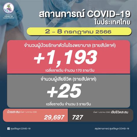 โควิดวันนี้ ยอดผู้ติดเชื้อโควิด 19 ล่าสุด หมอธีระ คาด 8 522 11 836