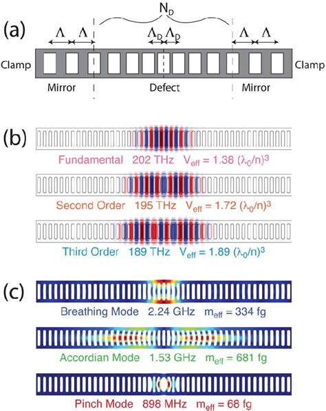 A Schematic Illustration Of Actual Nanobeam Optomechanical Crystal