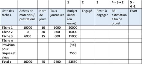 Le Budget Du Projet Une Science Exacte