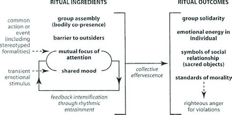 Interactional Ritual 32 Download Scientific Diagram