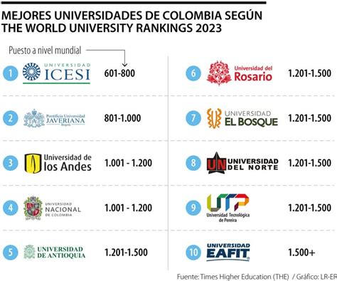 La Universidad Icesi Es La Mejor Del País Según El Ranking De Times