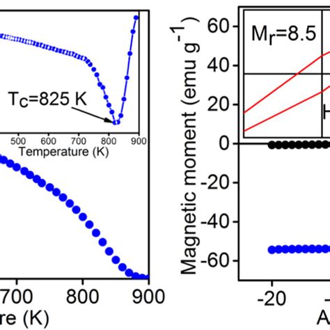 A M Versus T And B M Versus H Plot Of The Green Synthesized Nife2o4