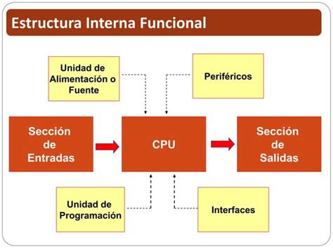 El Controlador L Gico Programable Plc Ra Parte Pdf