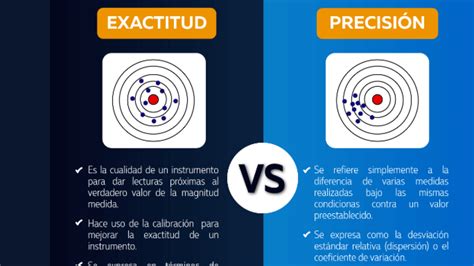 Cuál es la diferencia entre exactitud y precisión