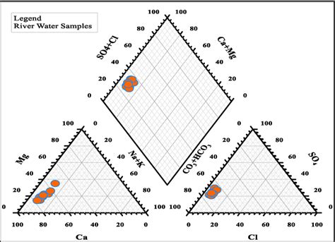 Piper Trilinear Diagram Showing Hydrochemical Facies Of River Water Download Scientific Diagram