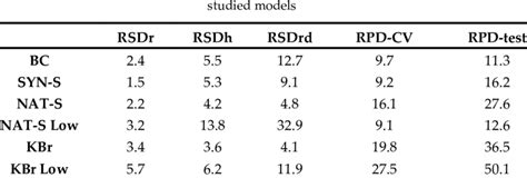 Relative Standard Deviation Rsd And Relative Predictive Determinant Download Scientific