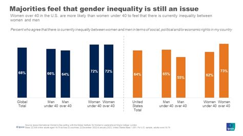 How People Think About Gender Equality Ipsos