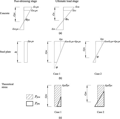 Strain Distribution And Calculation A Concrete Strain Distribution