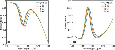 A Transmittance T And B Reflectance R As Functions Of The Download Scientific Diagram