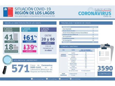 Seremi De Salud Detalla Casos De Coronavirus Son Hombres Y El