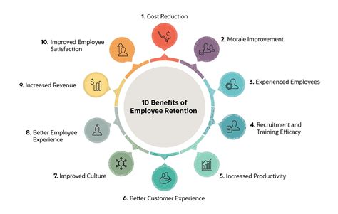 People And Organization Retain The Most Effective Employees