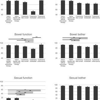 Age Sex And ECOG PS Adjusted Mean BCI Domain Scores By Treatment