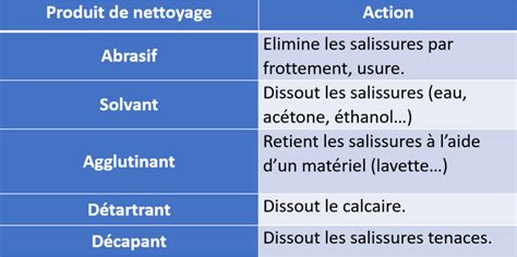 I Les Tapes D Un Plan De Nettoyage Et De D Sinfection Bp Mc Bl Cours