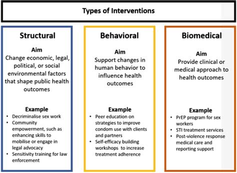 Integrated Interventions To Address Sex Workers Needs And Realities