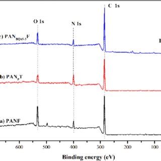 Xps Full Scan Spectra Of A Panf B Pan P F And C Pan Bqas F