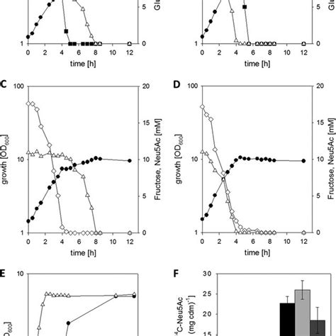 A To D Growth And Substrate Consumption In Minimal Medium With