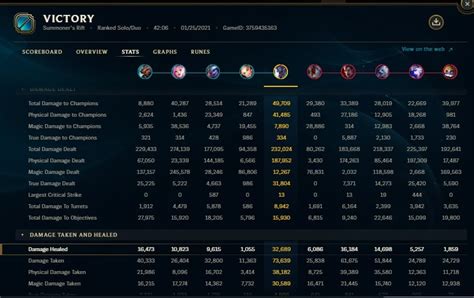 Trundle top is a beast. 49k damage to champs and 32k healing lol. : r/Trundlemains