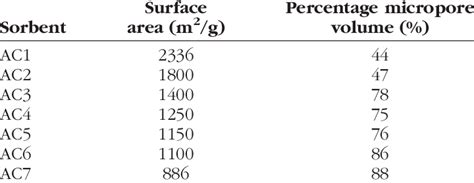 Bet Surface Areas Of Screened Activated Carbons Download Scientific