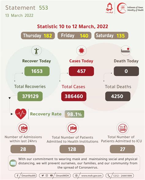 وزارة الصحة عُمان On Twitter 🔴 Statement No 553 March 13 2022