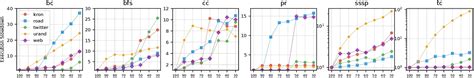 Large Scale Graph Processing On Commodity Systems Understanding And