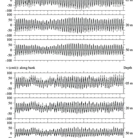 Comparison Between Simulated Dashed Line And Observed Solid Line