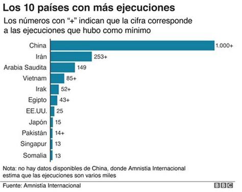 Los 10 países del mundo con más ejecuciones por pena de muerte