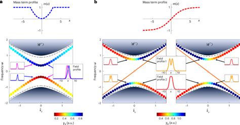 Spin Dependent Properties Of Optical Modes Guided By Adiabatic Trapping