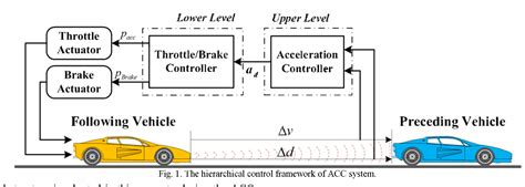 Figure I From Design And Implementation Of An Adaptive Cruise Control