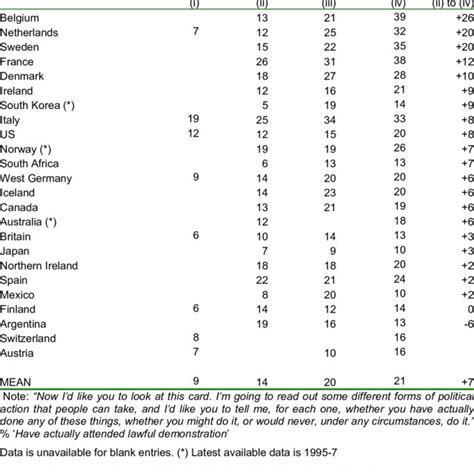 Rise In Demonstration Activism Proportion Who Have Demonstrated By Download Table