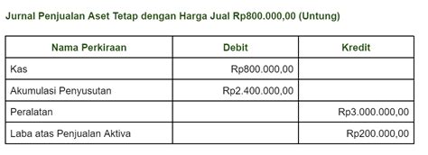 Aktiva Tetap Jenis Karakteristik Dan Cara Pencatatannya Dalam Jurnal