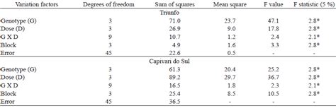 Yield And Profitability Of Flooded Rice Genotypes In Relation To