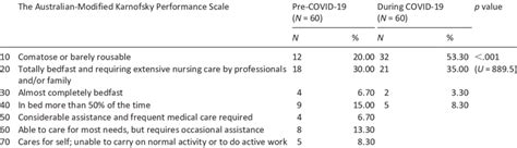 The Australian Modified Karnofsky Performance Scale Pre Covid And