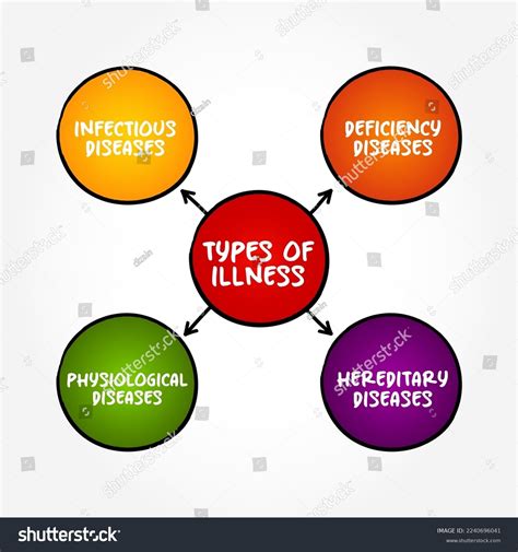 Types Illness Disease Period Sickness Affecting Stock Vector (Royalty Free) 2240696041 ...