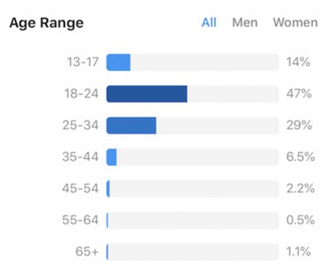 Understand Instagram Analytics Insights