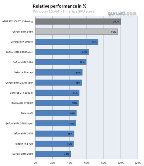 ASUS GeForce RTX 3080 TUF Gaming review (Page 26)