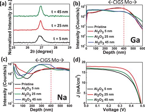 A Xrd Spectra Of Peak For Cu In Ga Se Films With Different