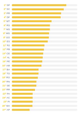 Ranking De Competitividade Dos Estados