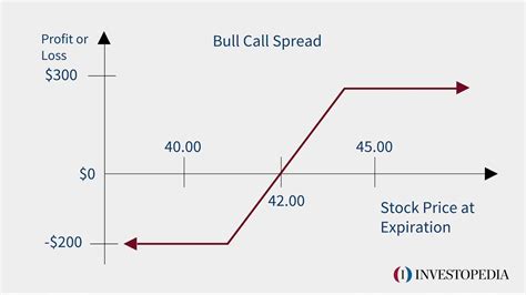 Bull Call Spread Investopedia Youtube