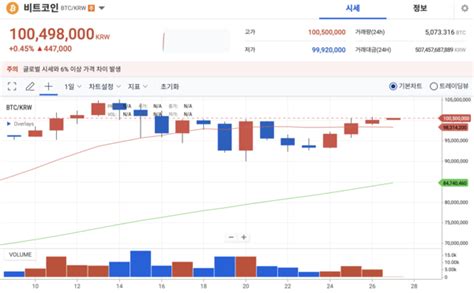 크립토 브리핑 롤러코스터 타는 비트코인1주일만에 1억원 회복