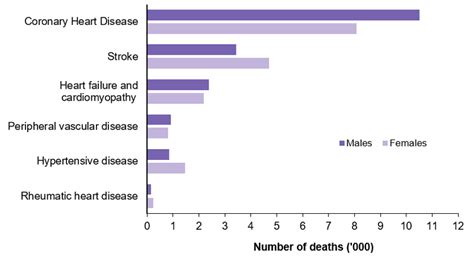 Cardiovascular Disease Deaths From Cardiovascular Disease Australian