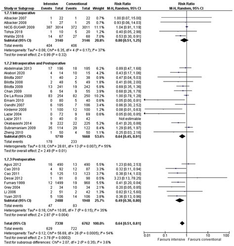 A Forest Plot For A Subgroup Analysis According To Timing Of Insulin