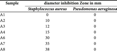 Diameter Of Inhibition Zone By Zno Hnps Clindamy Cin And Clindamycin