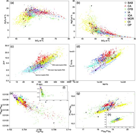 Geochemical Discrimination And Characteristics Of Magmatic Tectonic