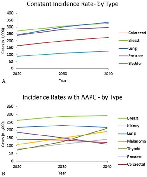 Predicting Future Cancer Incidence By Age Race Ethnicity And Sex