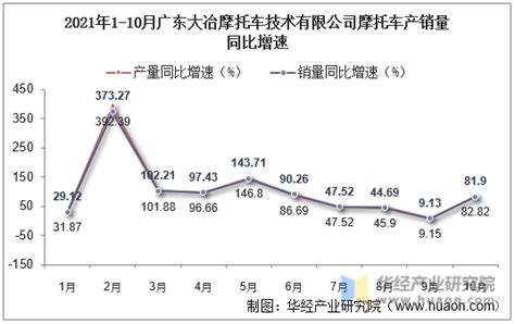 2021年10月广东大冶摩托车技术有限公司摩托车产销量及产销差额统计分析华经情报网华经产业研究院