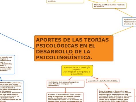 Aportes De Las TeorÍas PsicolÓgicas En El Mind Map