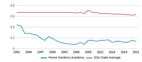 Home Gardens Academy Ranked Bottom 50 For 2024 Corona Ca